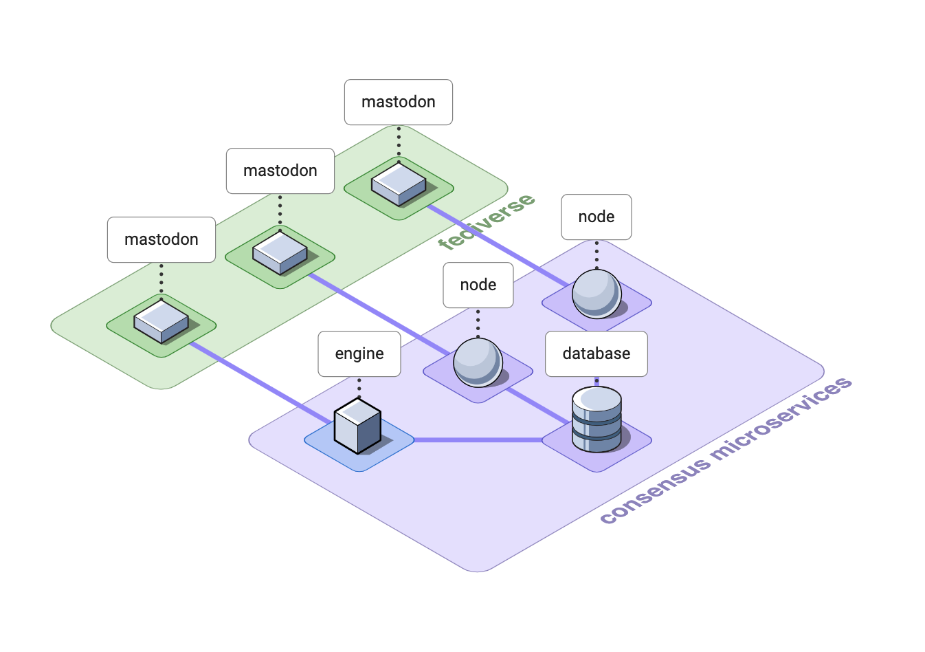 A network diagram showing how each node and engine runs in a docker container, and connects to a mastodon account. They each share a single database.